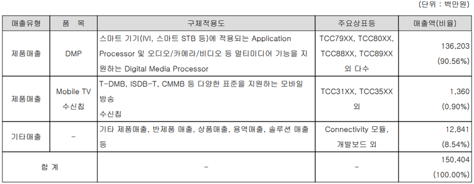 텔레칩스 - 주요 사업 부문 및 제품 현황(2022년 4분기)