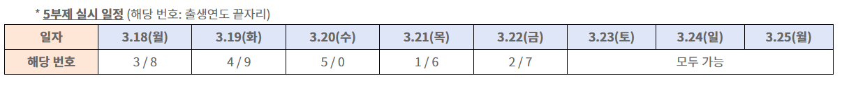소상공인 이자환급 신청 5부제 정보