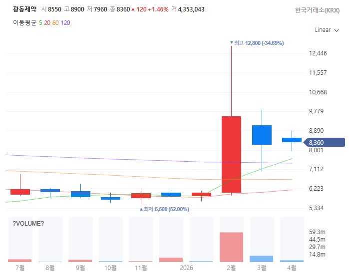 제약회사다이소관련주대장주수혜주TOP5_광동제약