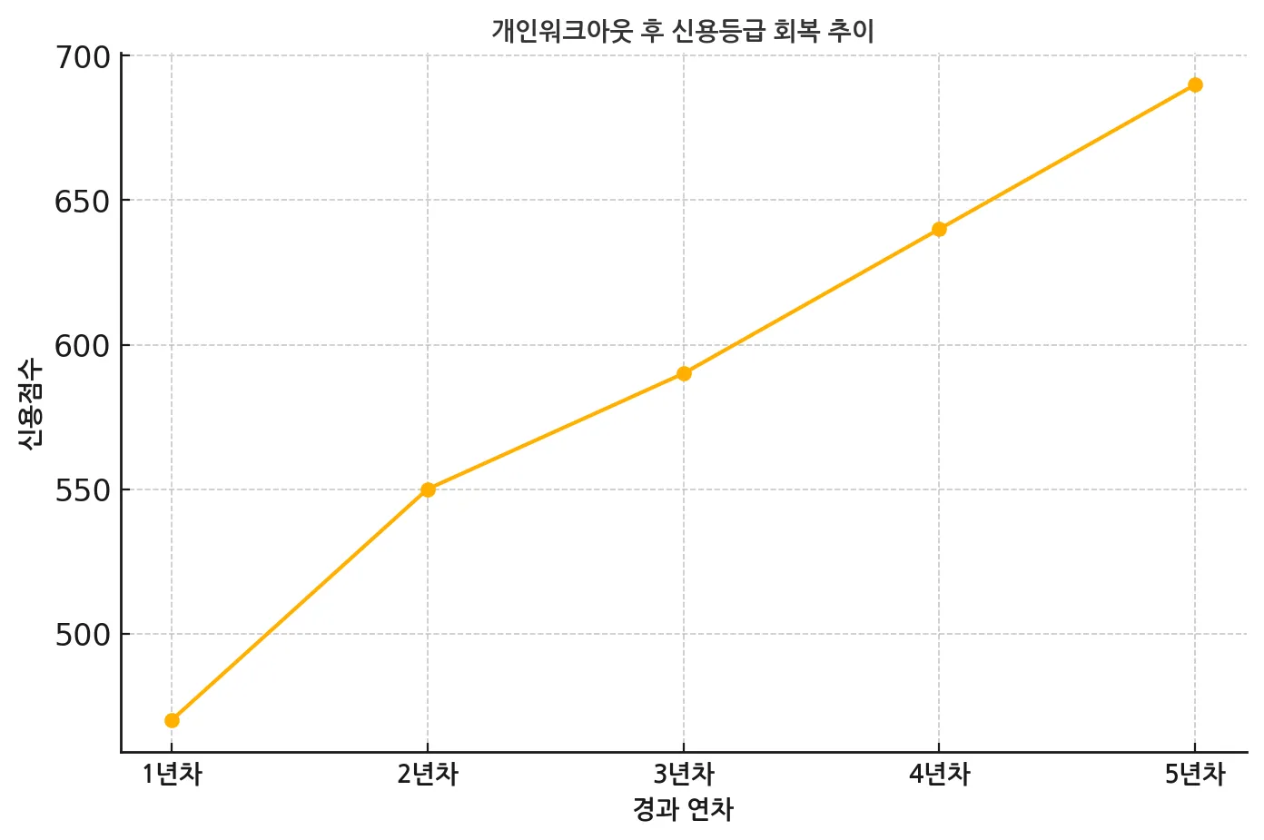 개인워크아웃_신용등급추이_그래프