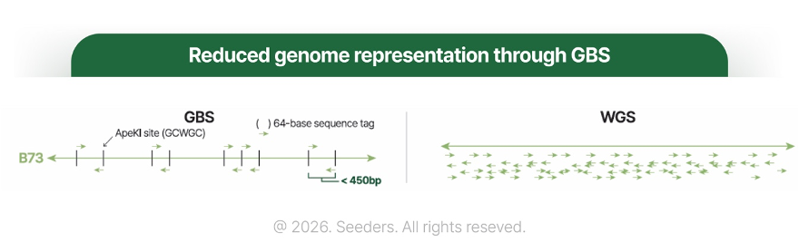 GBS와WGS 차이 씨더스SQM Genotyping 솔루션