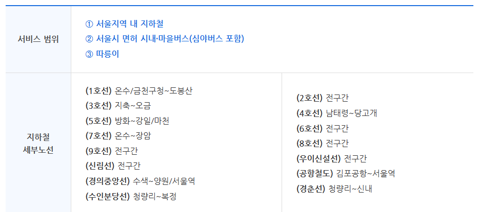 기후동행카드 서비스 범위