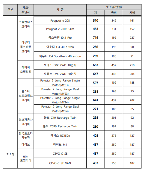 전기차 보조금 세부내역