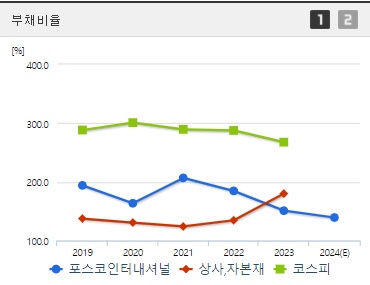 포스코인터내셔널 부채비율 (0904)