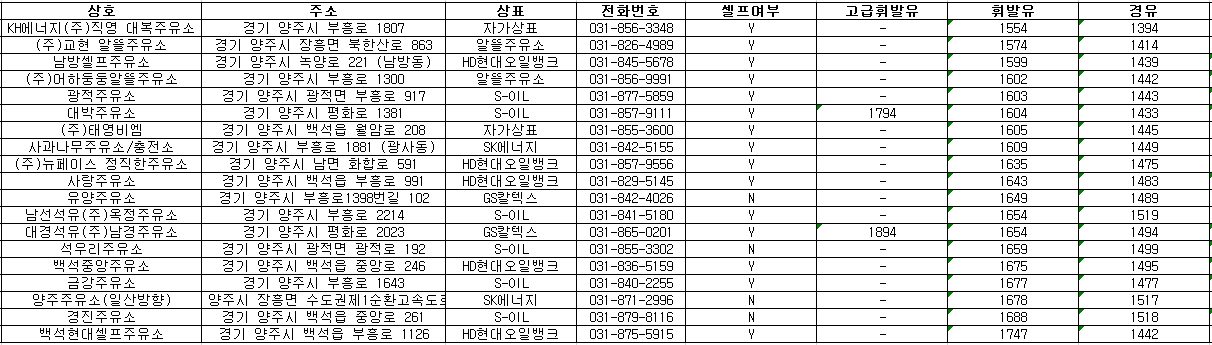 양주시 24시 주유소