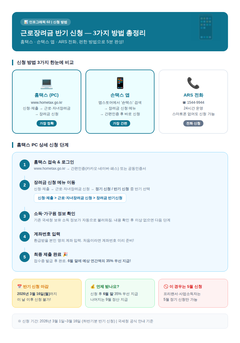 근로장려금 반기 신청 방법 홈택스 손택스 ARS 3가지