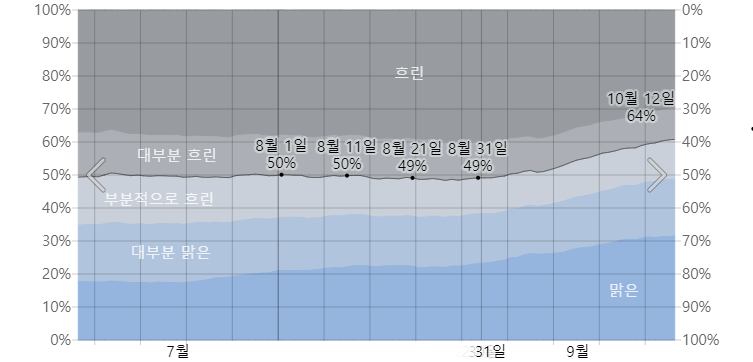 8월의 삿포로 시에서 구름량