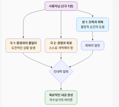 생(生)과 극(剋)의 장단점