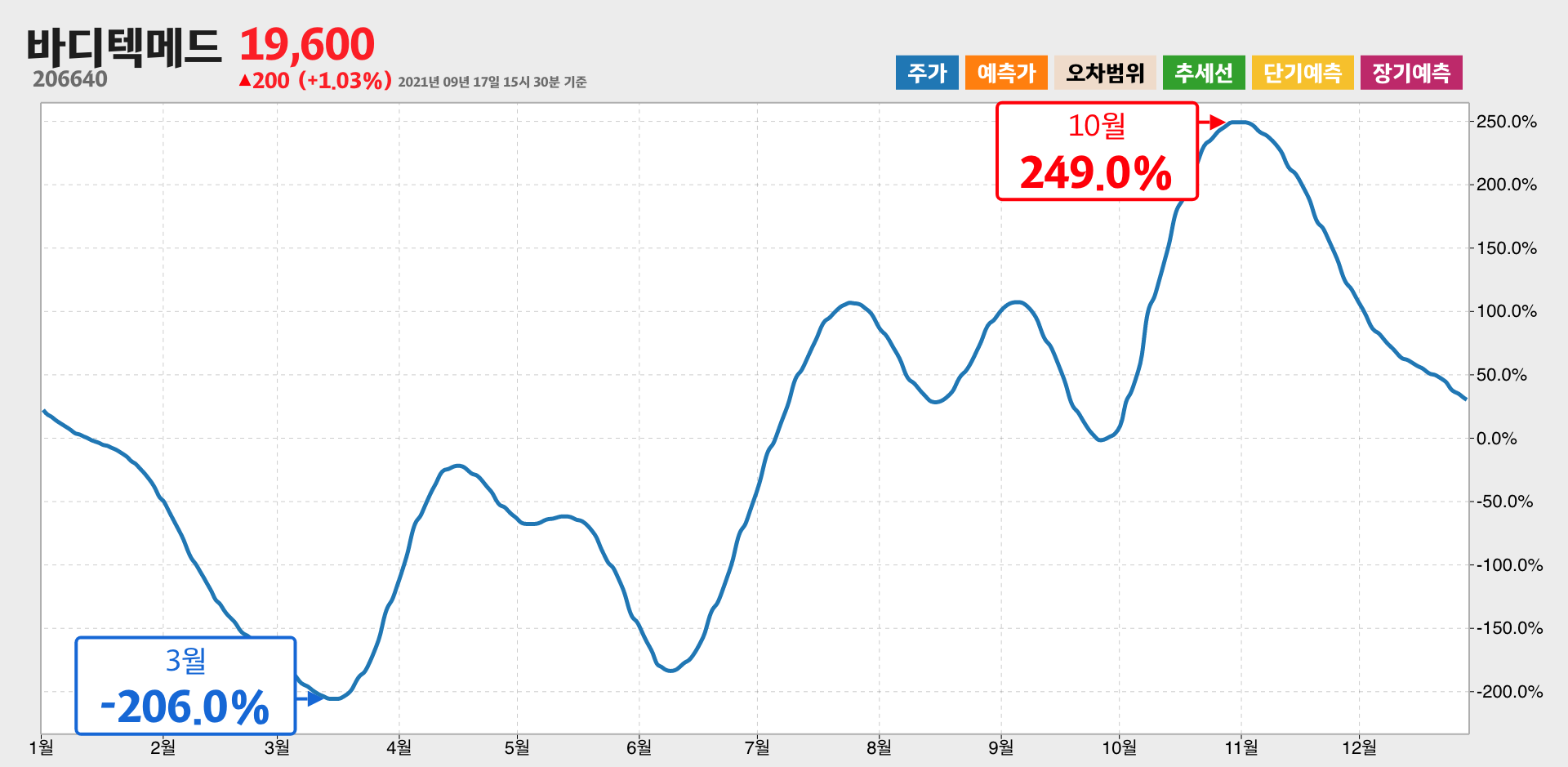 바디텍메드 1년간 통계