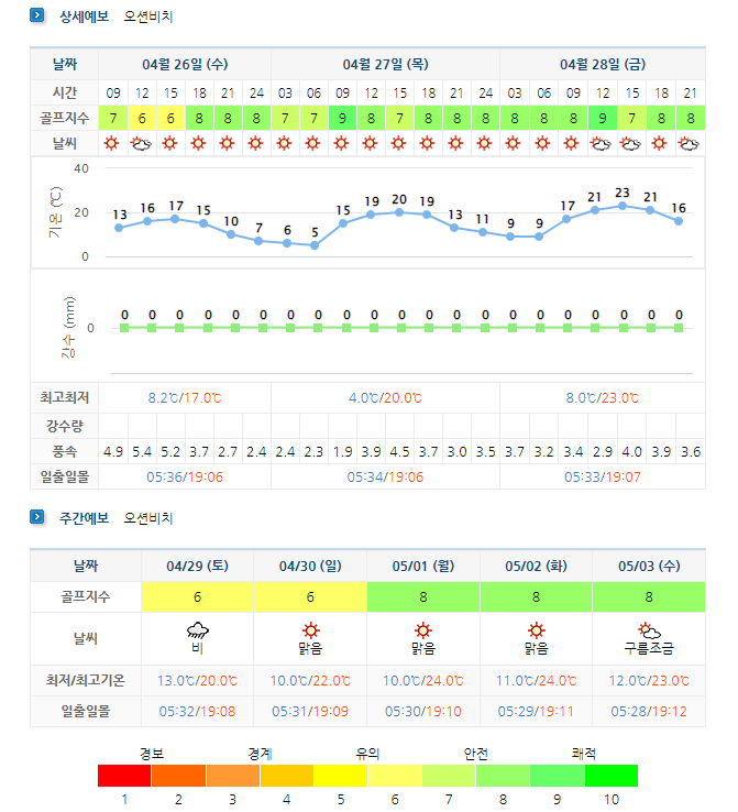 오션비치CC (영덕 오션뷰) 날씨 정보 0426