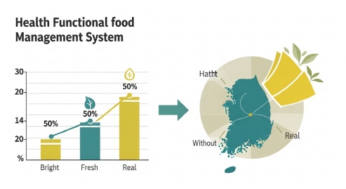 건강기능식품 관리 체계를 시각화한 그래픽