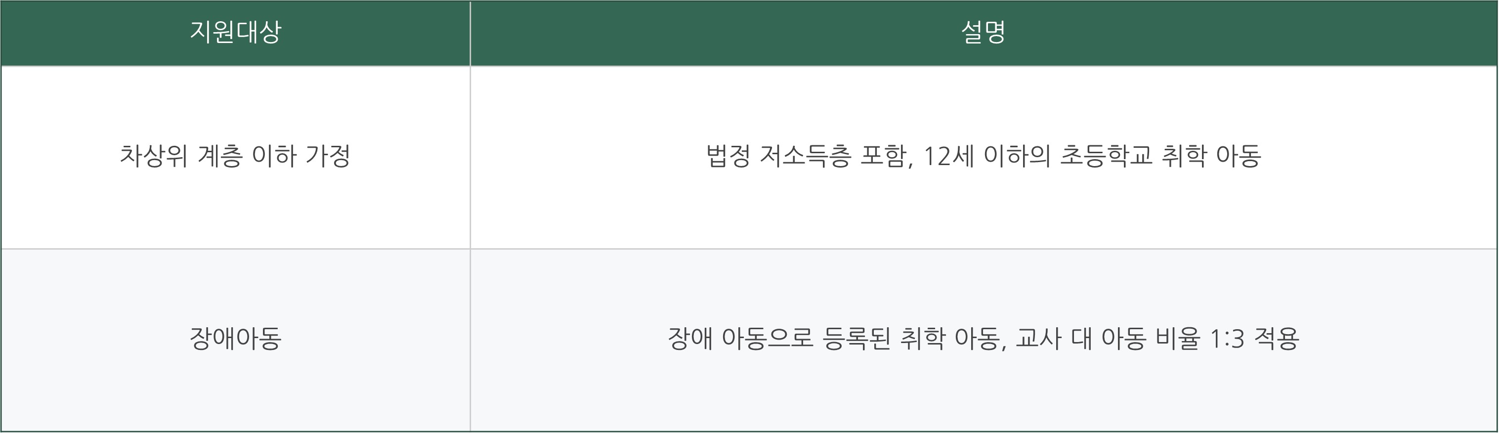 방과후 보육료 지원 금액 혜택 정리
