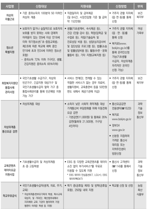 차상위계층 생계지원 혜택 3