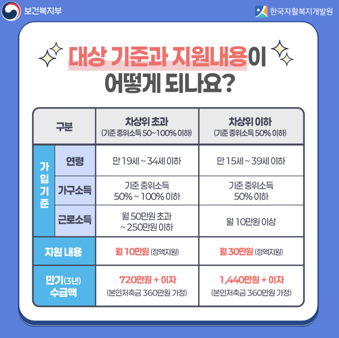 청년내일저축계좌