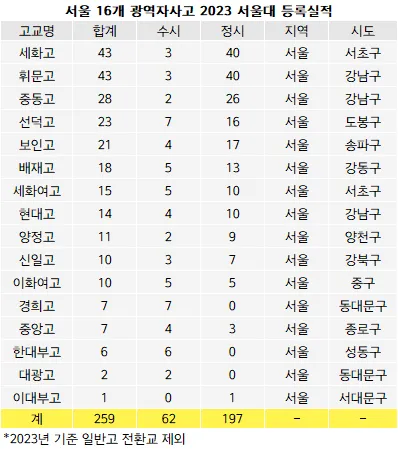 서울 광역 자사고 학교 순위 학비 차이 표_7