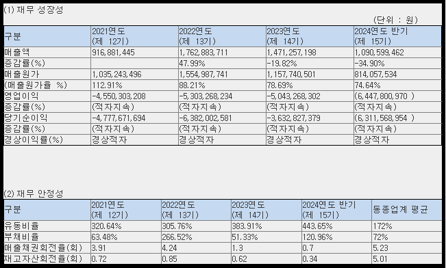 셀비온 재무 현황