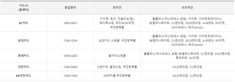 카드사별-바우처-사용처