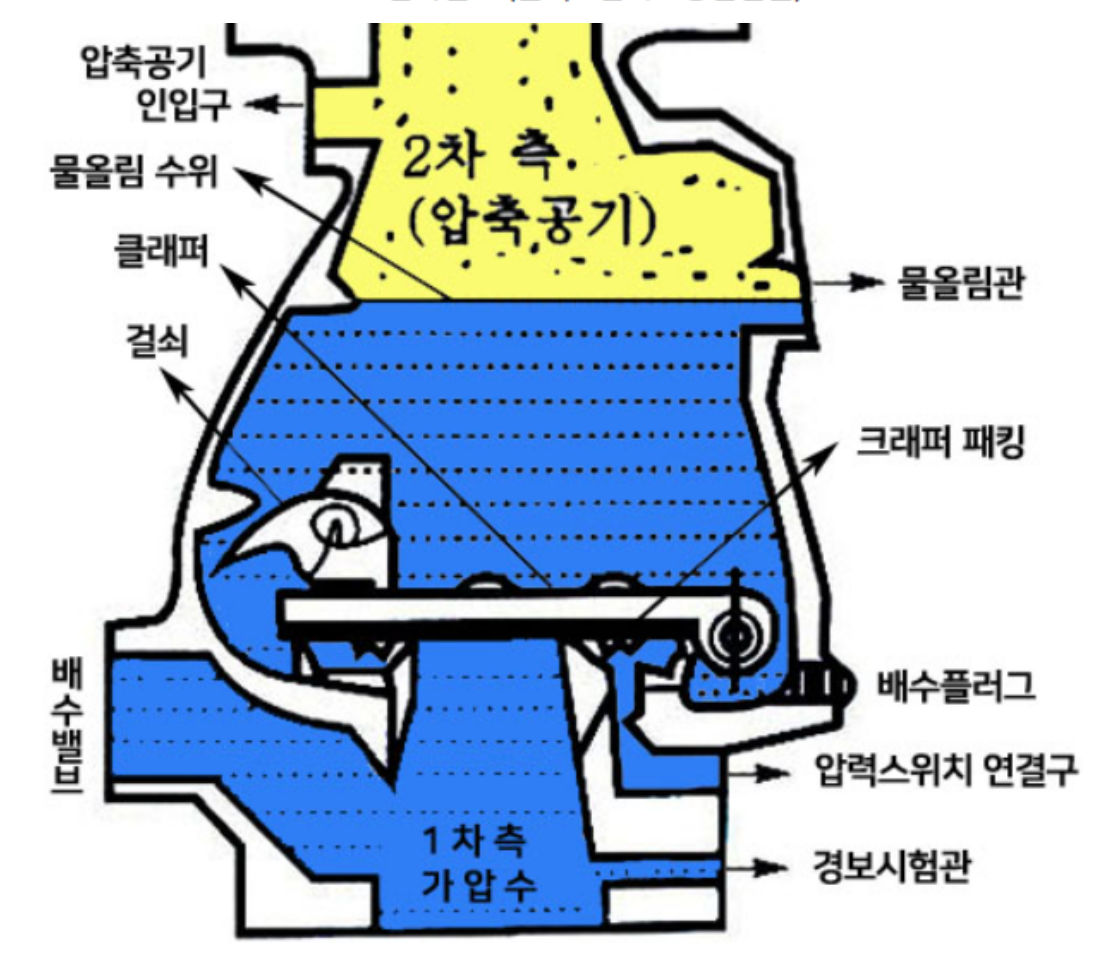 건식스프링클러(Dry type Sprinkler System), Dry pipe valve, 급속개방기구,QOD, 엑설레이터, Exhauster, Air Compressor, Dry Pendent Type Head