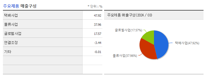 한진_주요제품