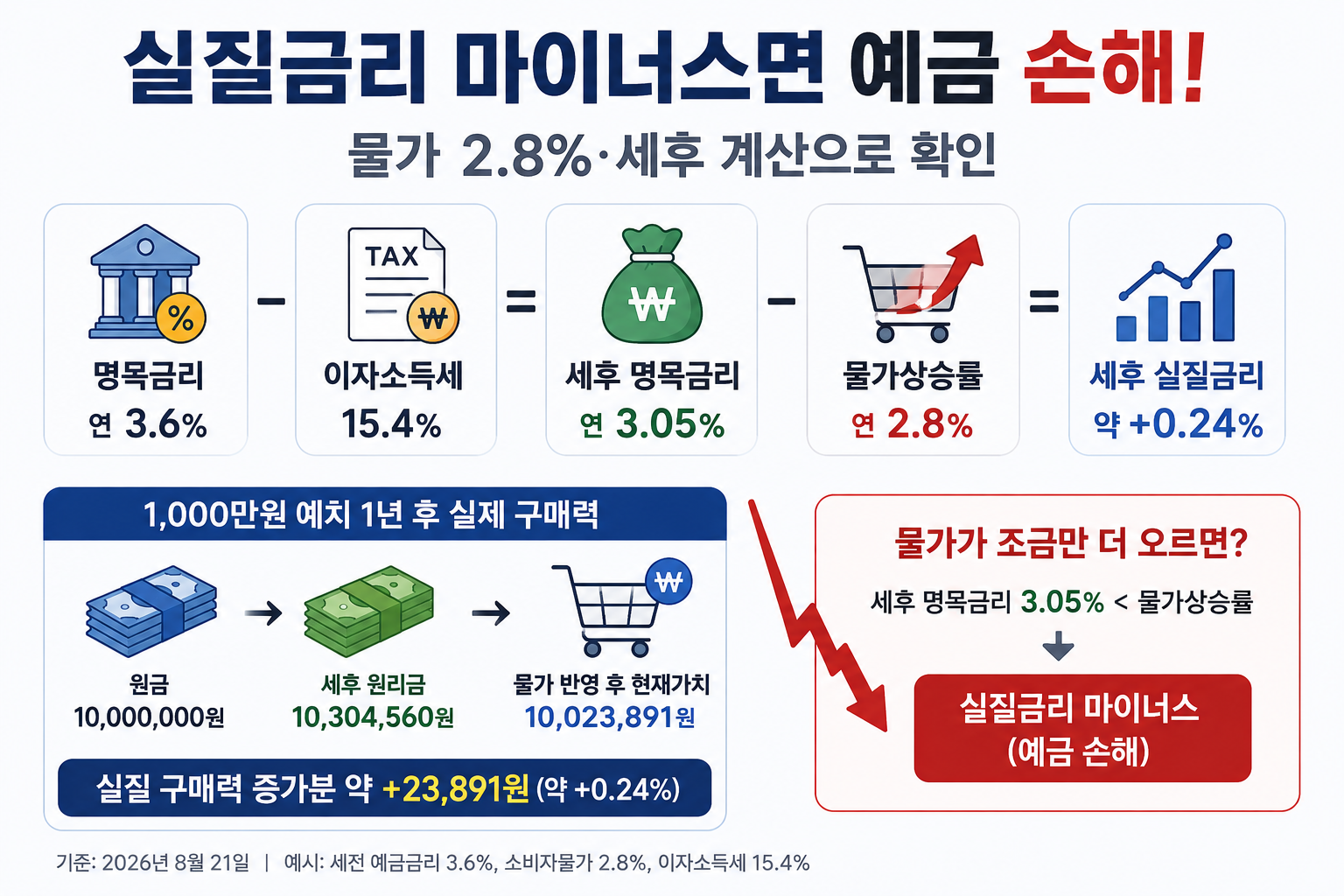실질금리 마이너스면 예금 손해, 물가 2.8% 세후 계산법