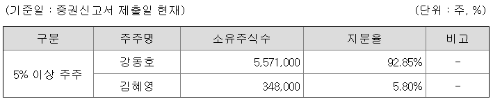 5%이상 주주현황(공모 전 지분율)