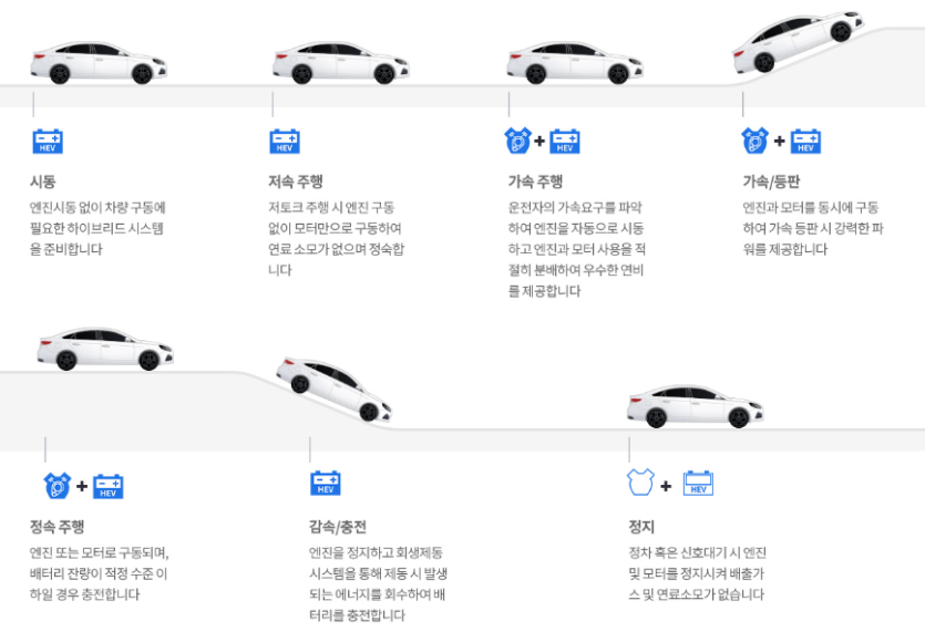 하이브리드 자동차 작동원리