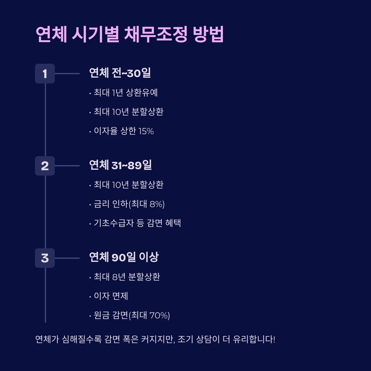 개인 소상공인 신용회복지원 연체 시기별 채무조정 방법