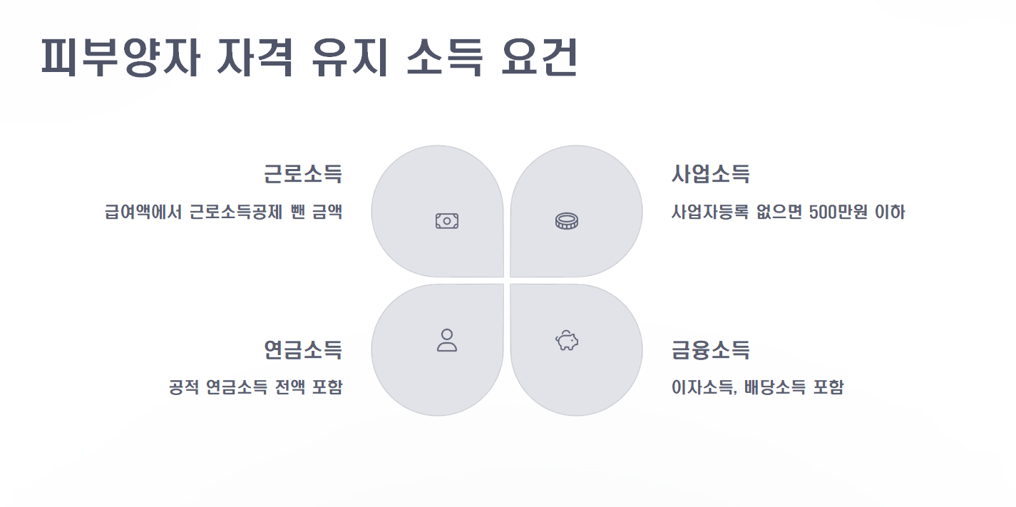 건강보험 피부양자 자격 유지를 위한 소득 요건 설명