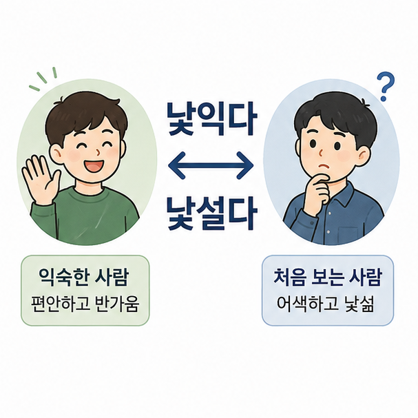낯익다와 낯설다를 익숙한 얼굴과 처음 보는 얼굴로 비교한 이미지