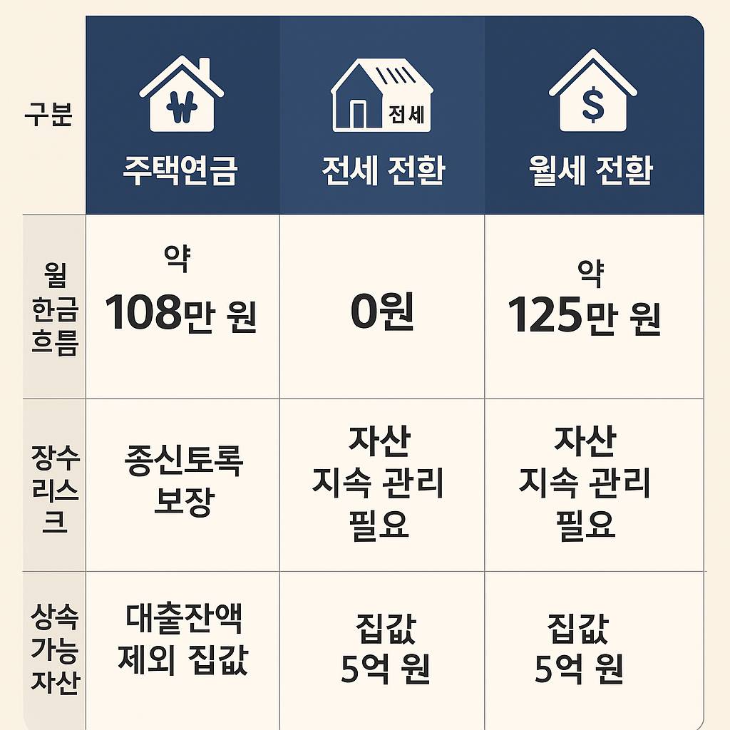 주택연금,-전세,-월세-전환-비교