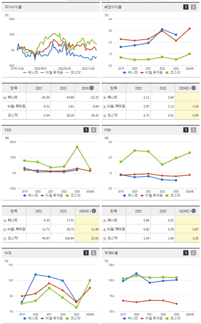 쎄니트_섹터분석