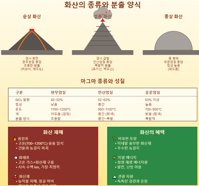 화산의 종류와 분출 양식