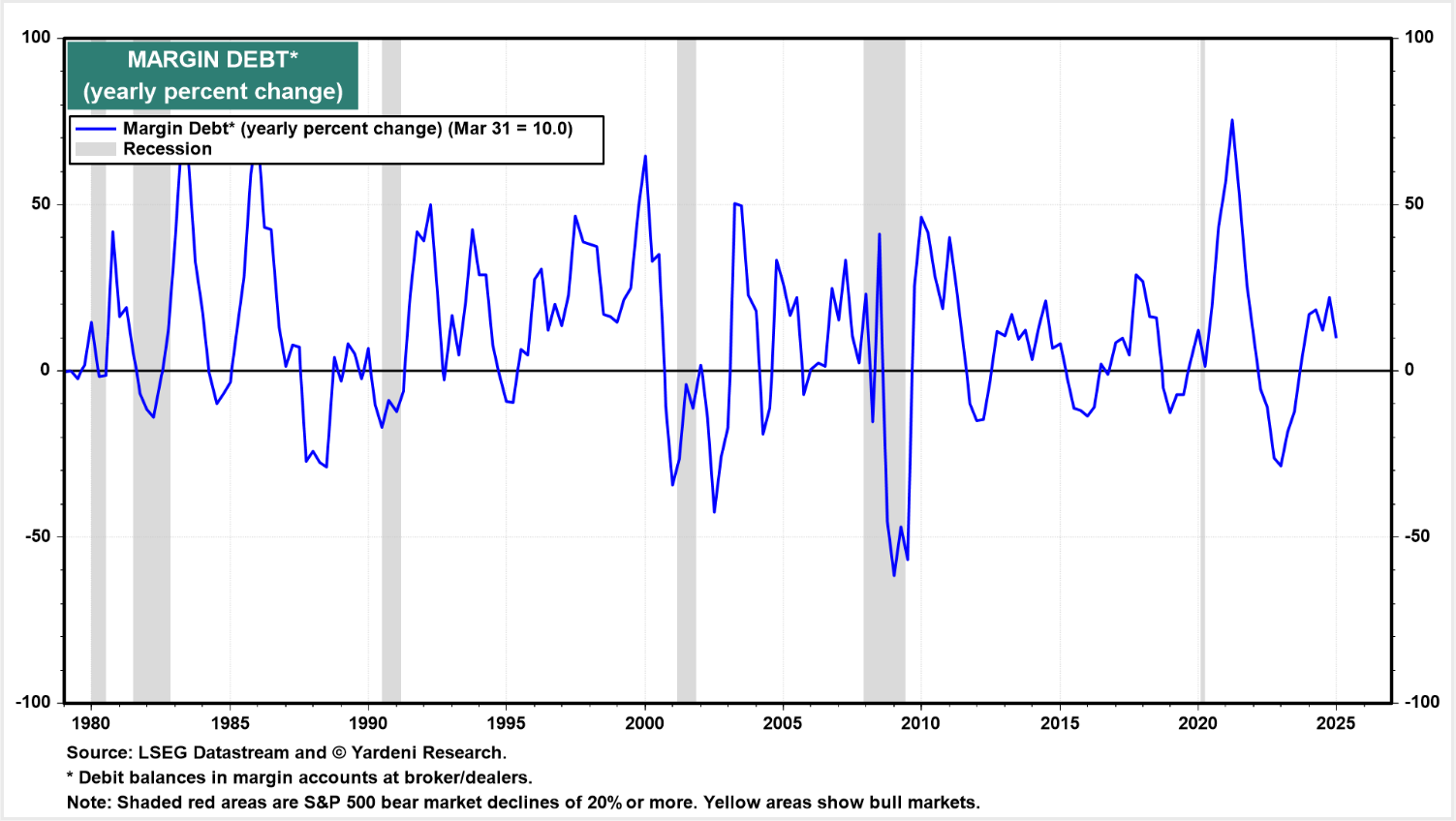 미국 빚내서 투자하는 금액