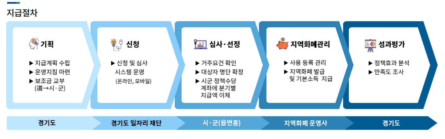 경기도 청년 기본소득