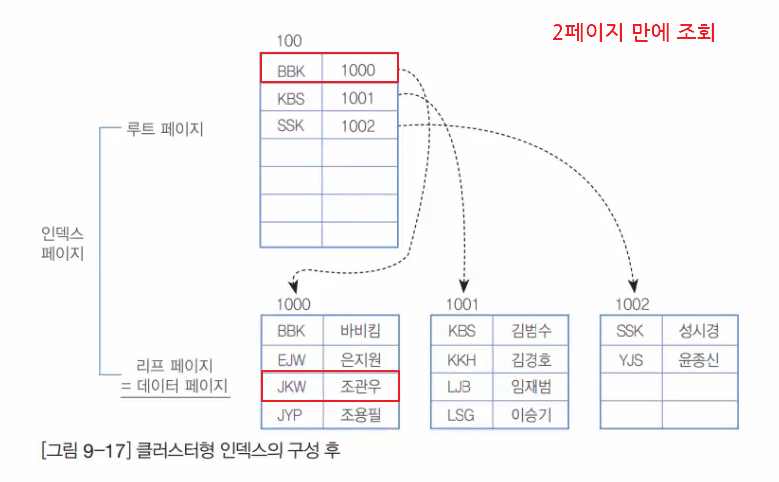 클러스터 인덱스