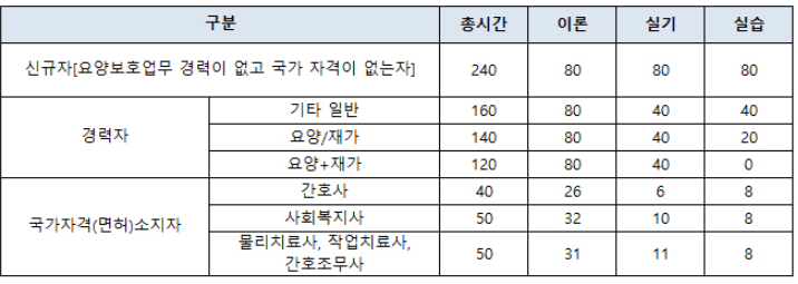 요양보호사 자격증 취득방법(2023)
