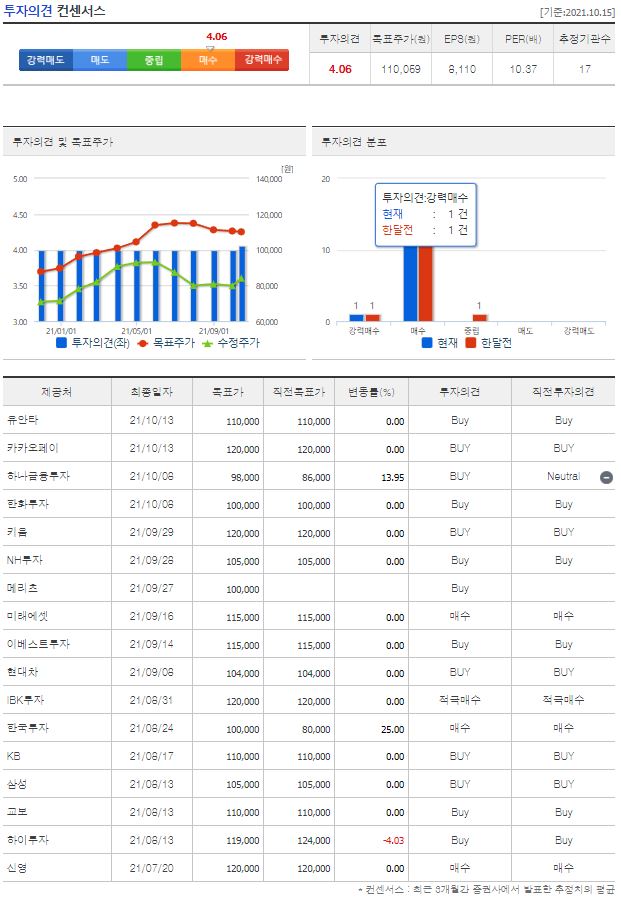 현대백화점 목표주가