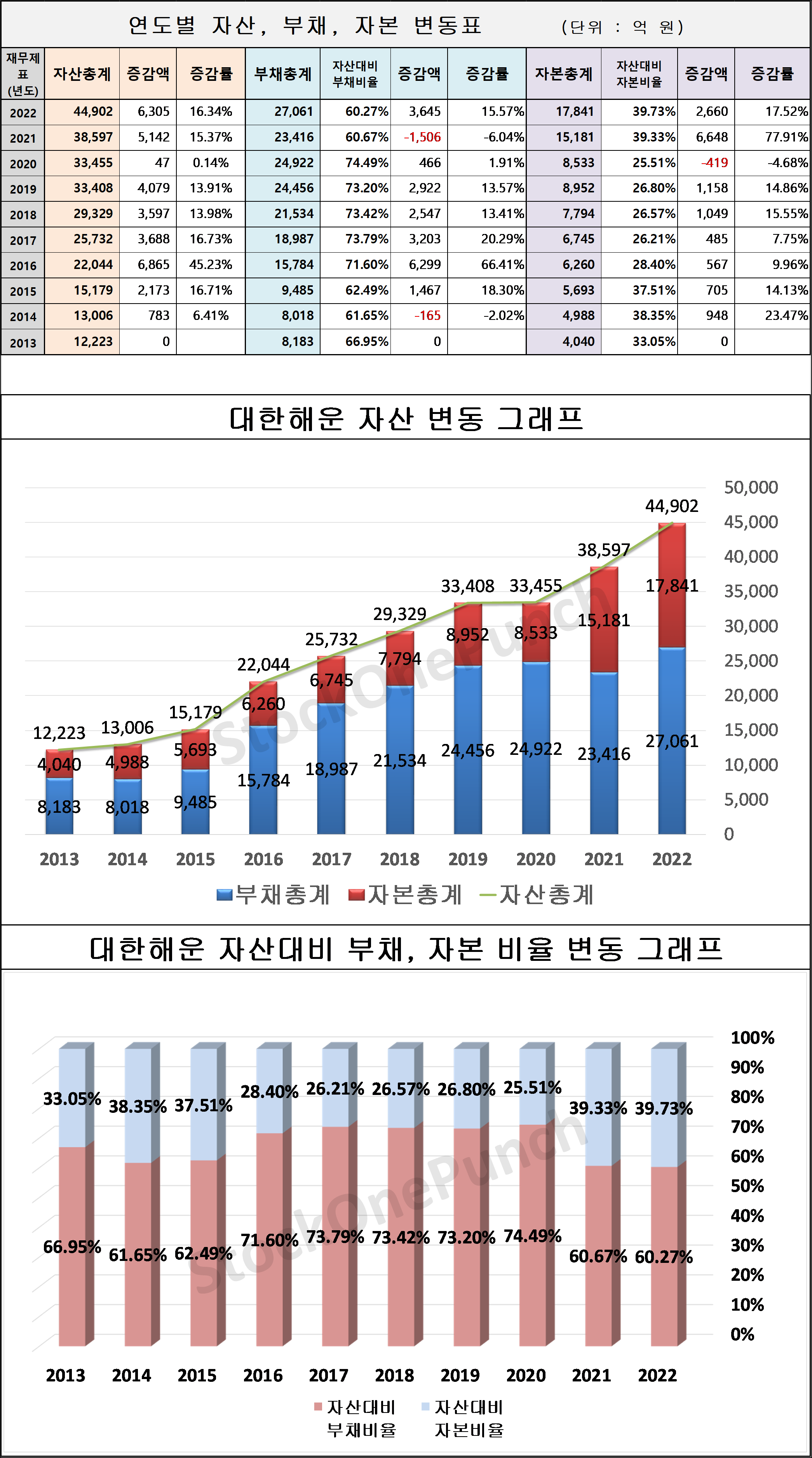 대한해운 의 연도별 자산, 부채, 자본 변동표 및 그래프