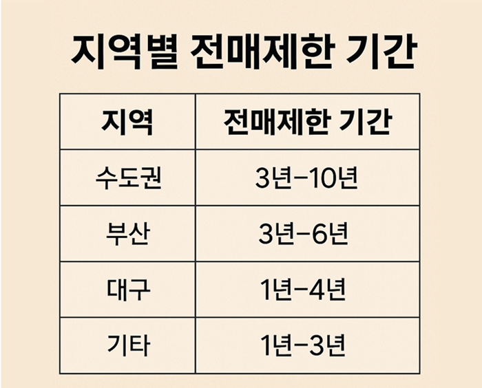 지역별 전매제한 기간 체크 리스트