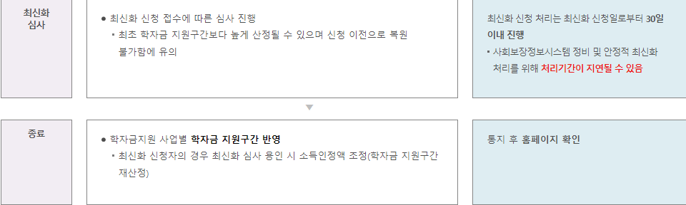 2024년 2학기 국가장학금 2차 신청 방법 안내