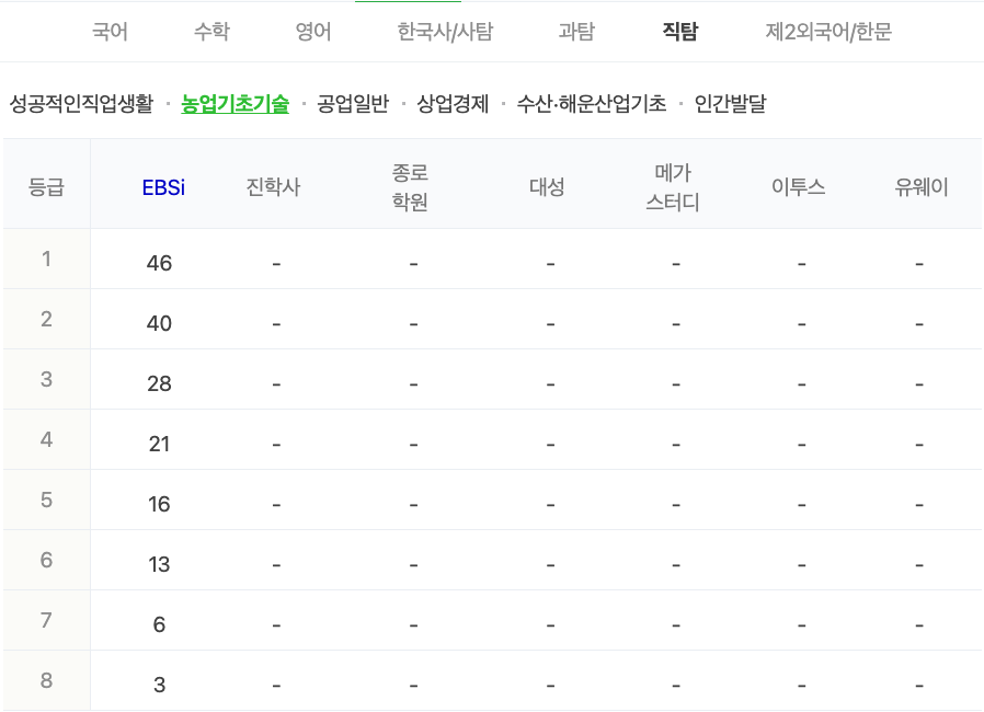 2024학년도 수능 가채점 등급컷