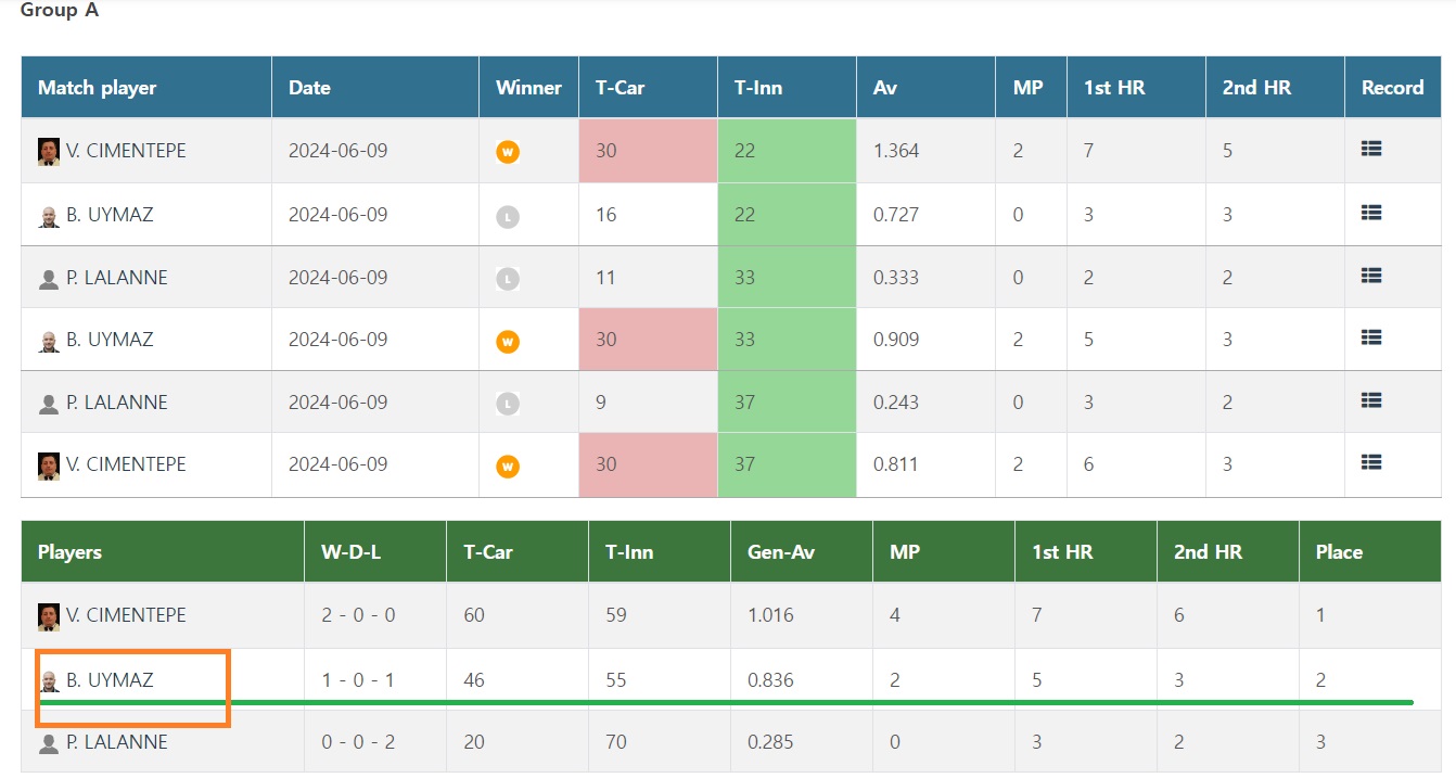 앙카라 3쿠션 당구 월드컵 PPPQ라운드 - 위마즈 경기결과