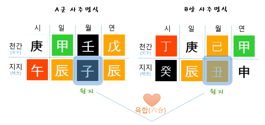 궁합 사주 예시