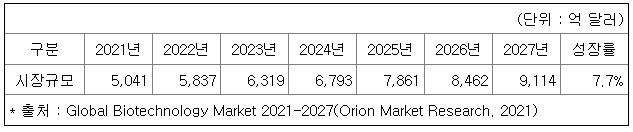 &lt; 글로벌 바이오산업 시장 전망 &gt;