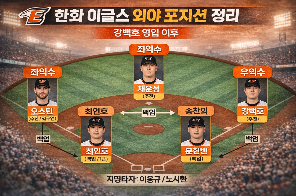 강백호 영입으로 달라진 한화 이글스 외야진 완벽 분석