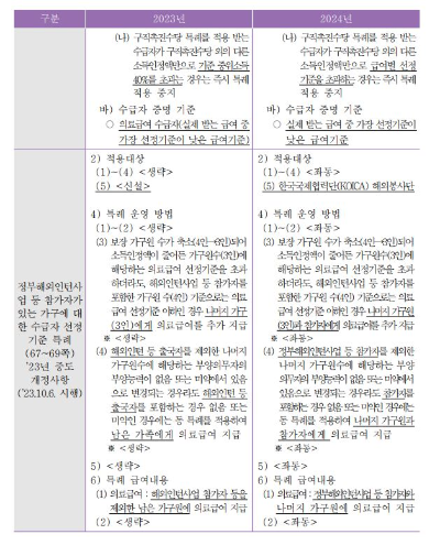 2024 국민기초생활 보장 사업 종합가이드 모르면 손해