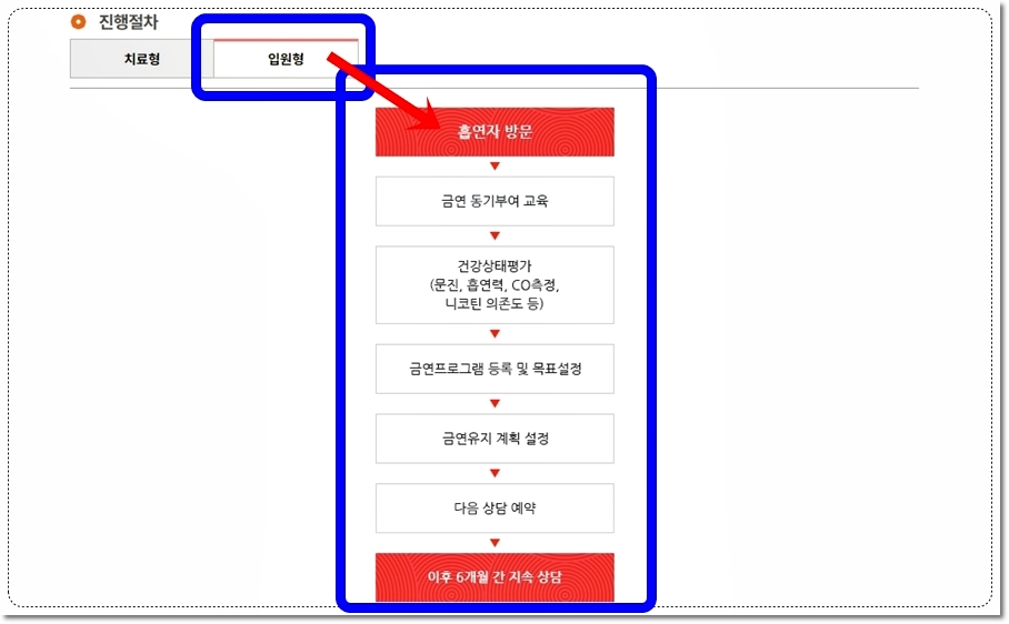 입원환자 대상 금연지원서비스 금연캠프 진행절차