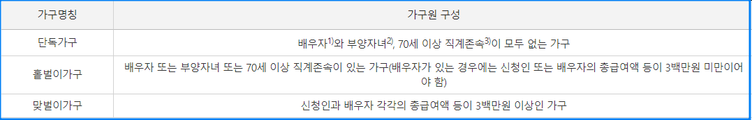 근로장려금 가족구성원