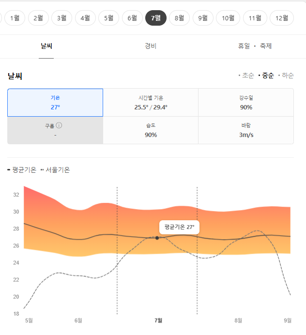 미얀마 7월 날씨 옷차림 추천 여행지