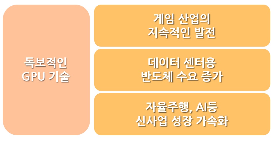 미래산업 주역이 될 기업&#44; 엔비디아